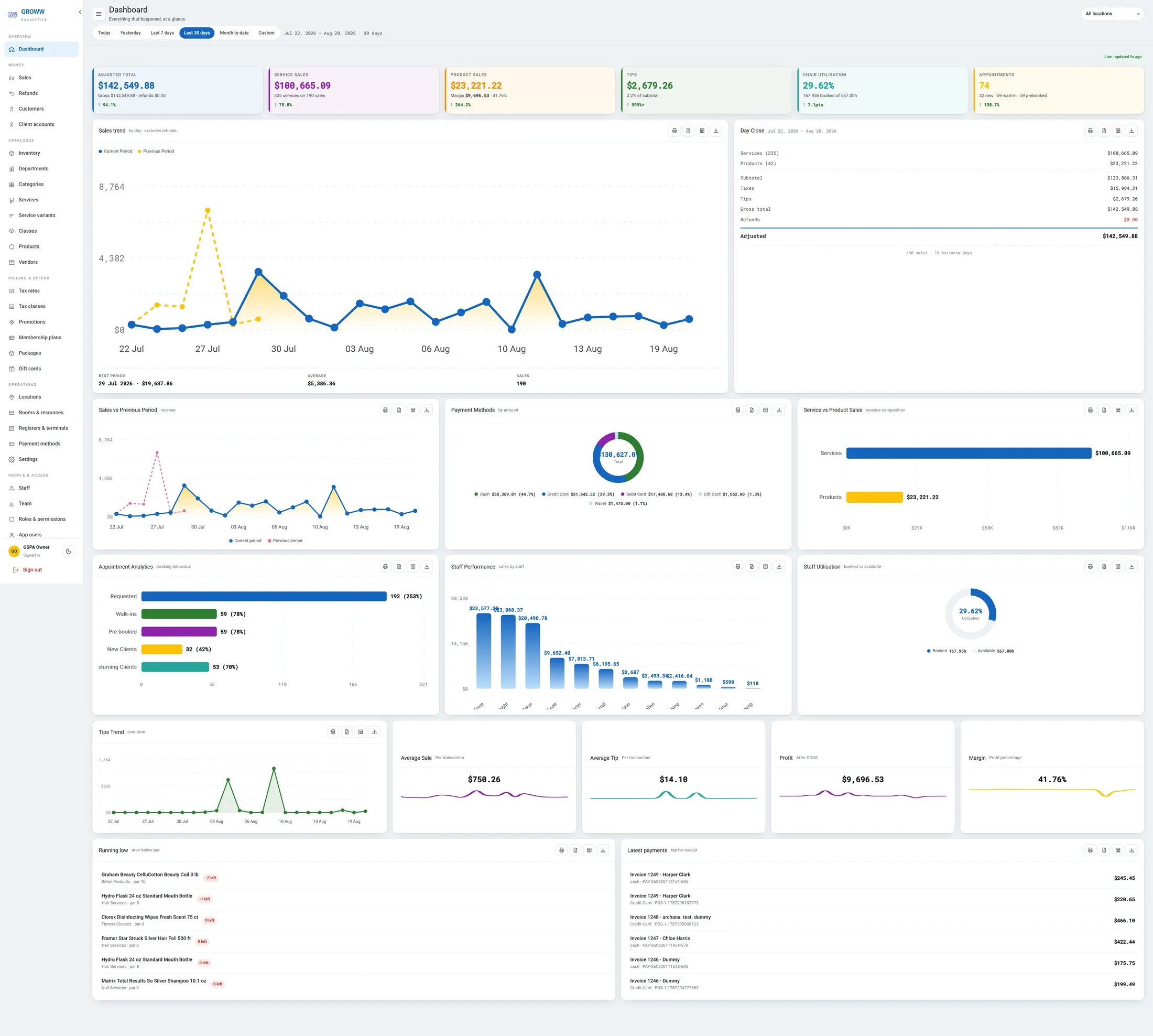 The Groww POS BackOffice dashboard showing thirty-day sales totals, a sales trend chart, the payment method split and staff performance